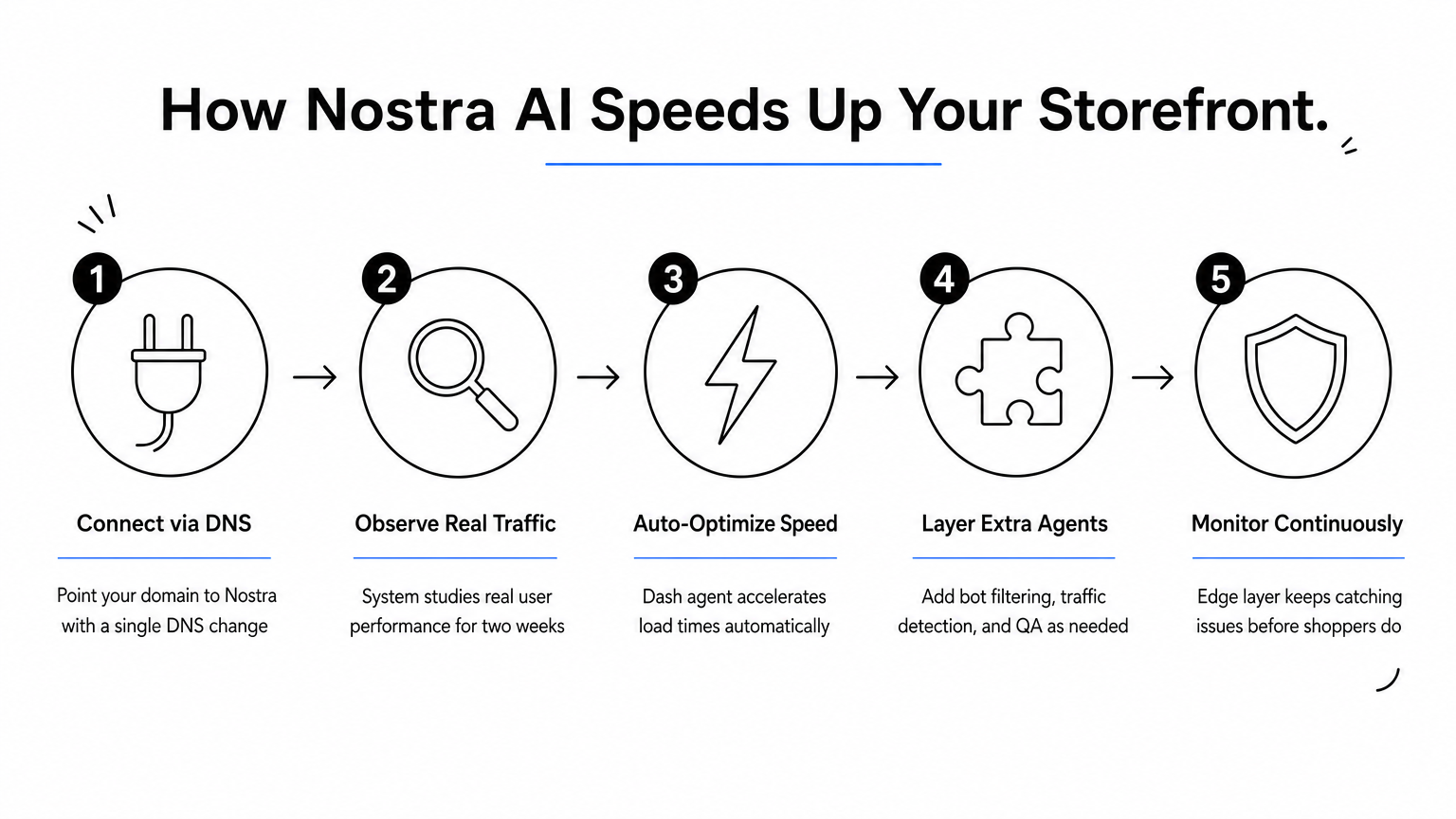 Five-step process diagram showing how Nostra AI connects, monitors, and optimizes a storefront at the edge.