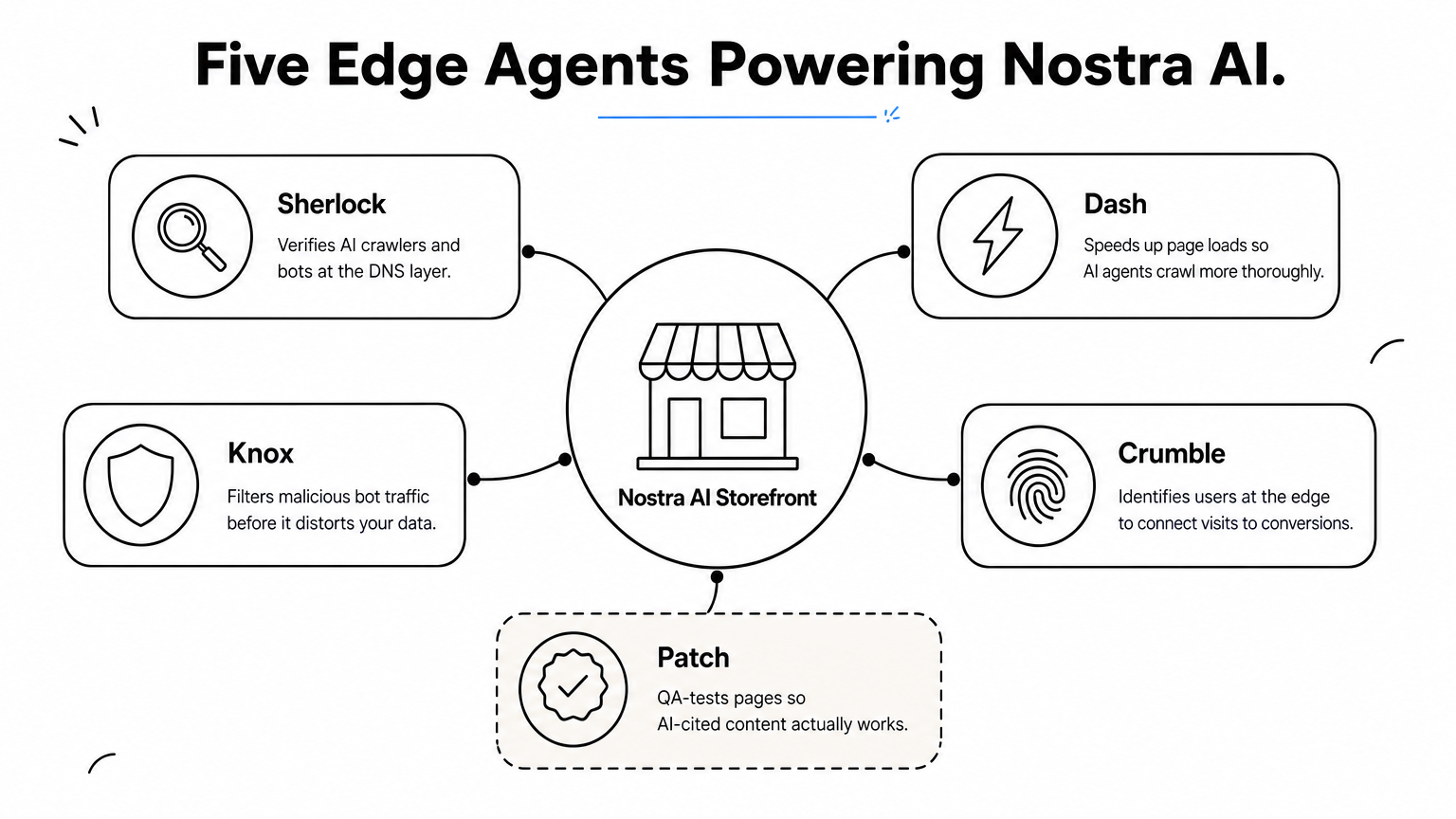 Hub diagram showing five Nostra AI edge agents branching from a central storefront node.