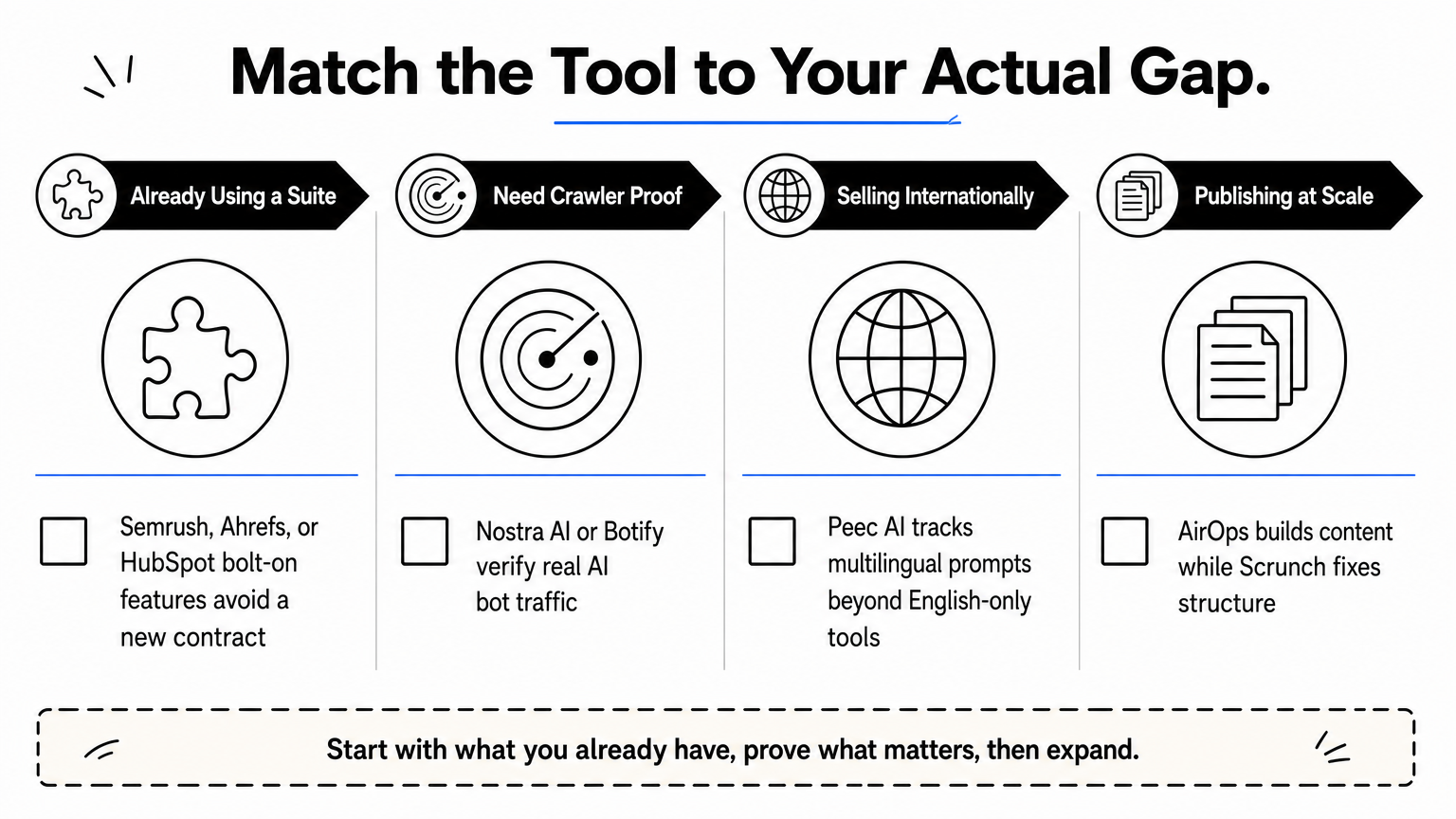 Checklist infographic grouping AEO tool choices by existing stack, crawler needs, international sales, and content scale.