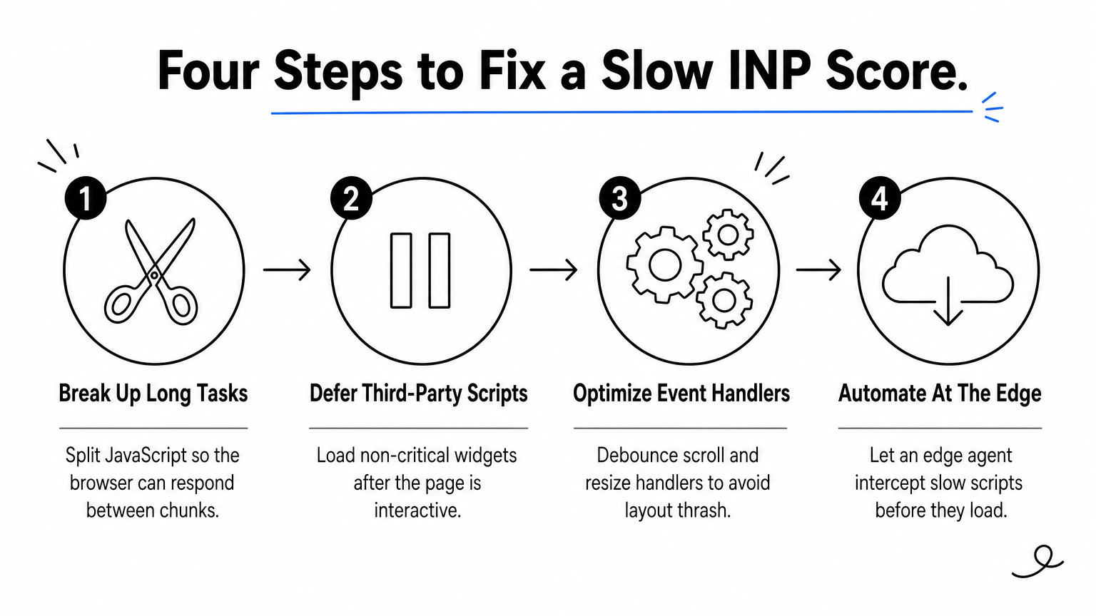 A four-step process diagram showing how to break up tasks, defer scripts, optimize handlers, and automate fixes at the edge.