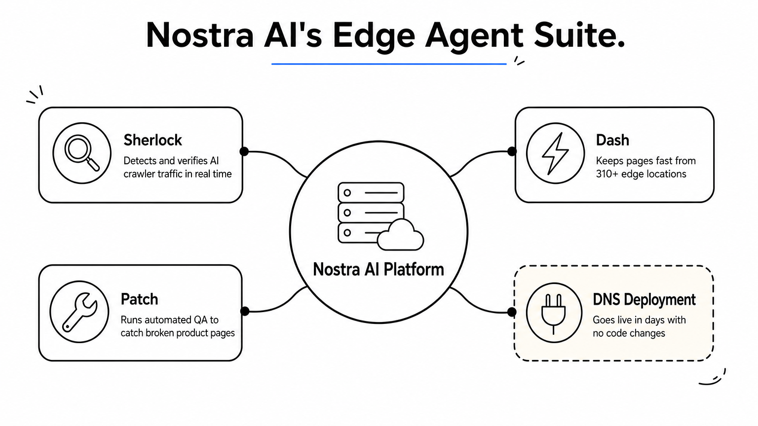 Hub diagram showing Nostra AI platform at center connected to Sherlock, Dash, and Patch agents.