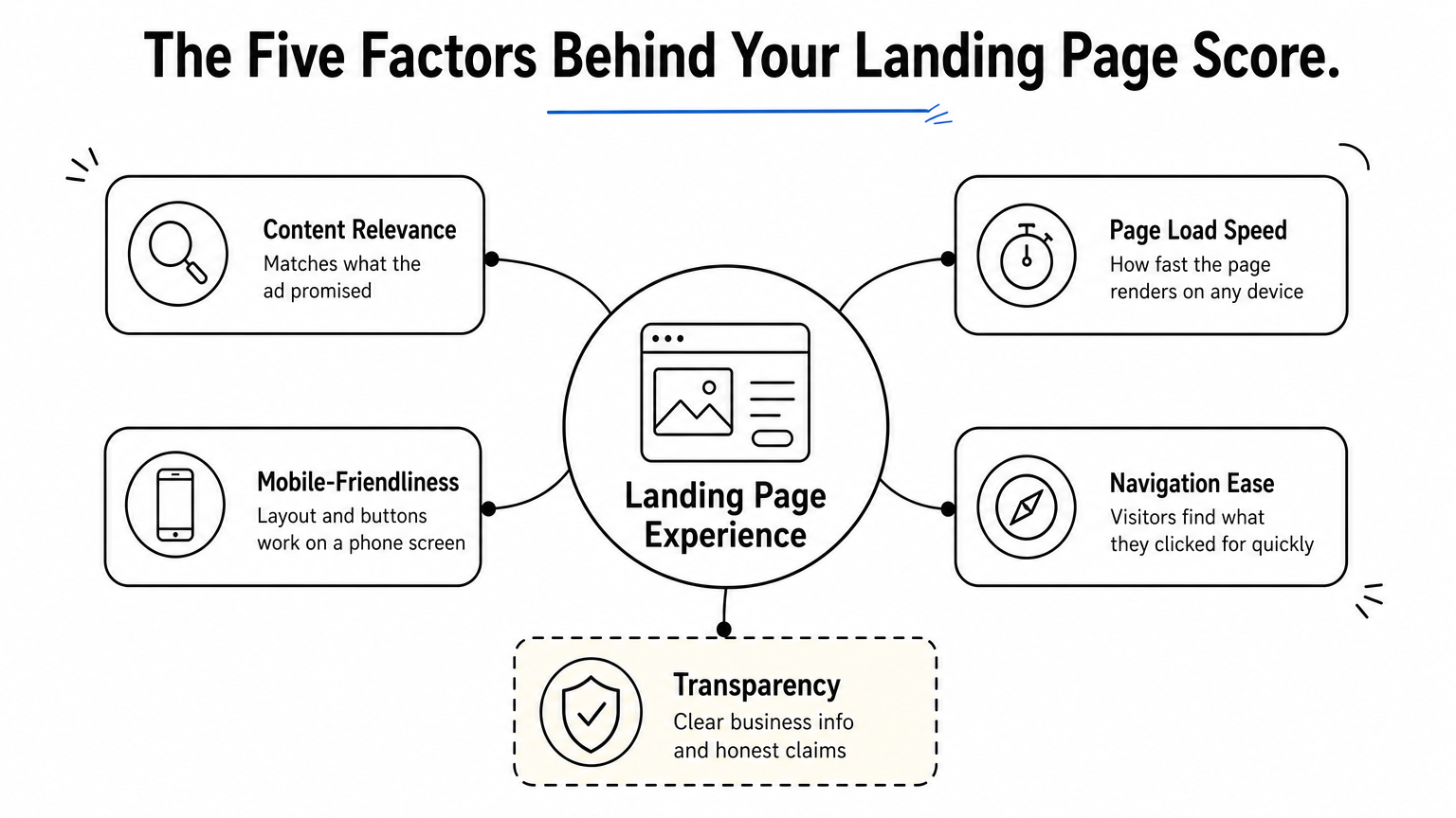 A hub diagram showing five factors branching from a central landing page experience score.