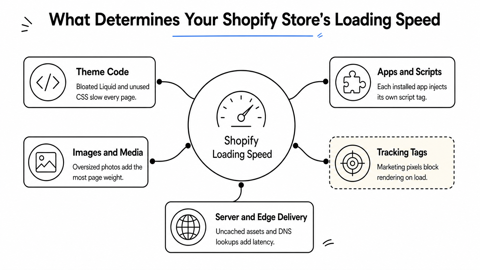 Hub diagram showing five factors branching from a central Shopify store speed node.