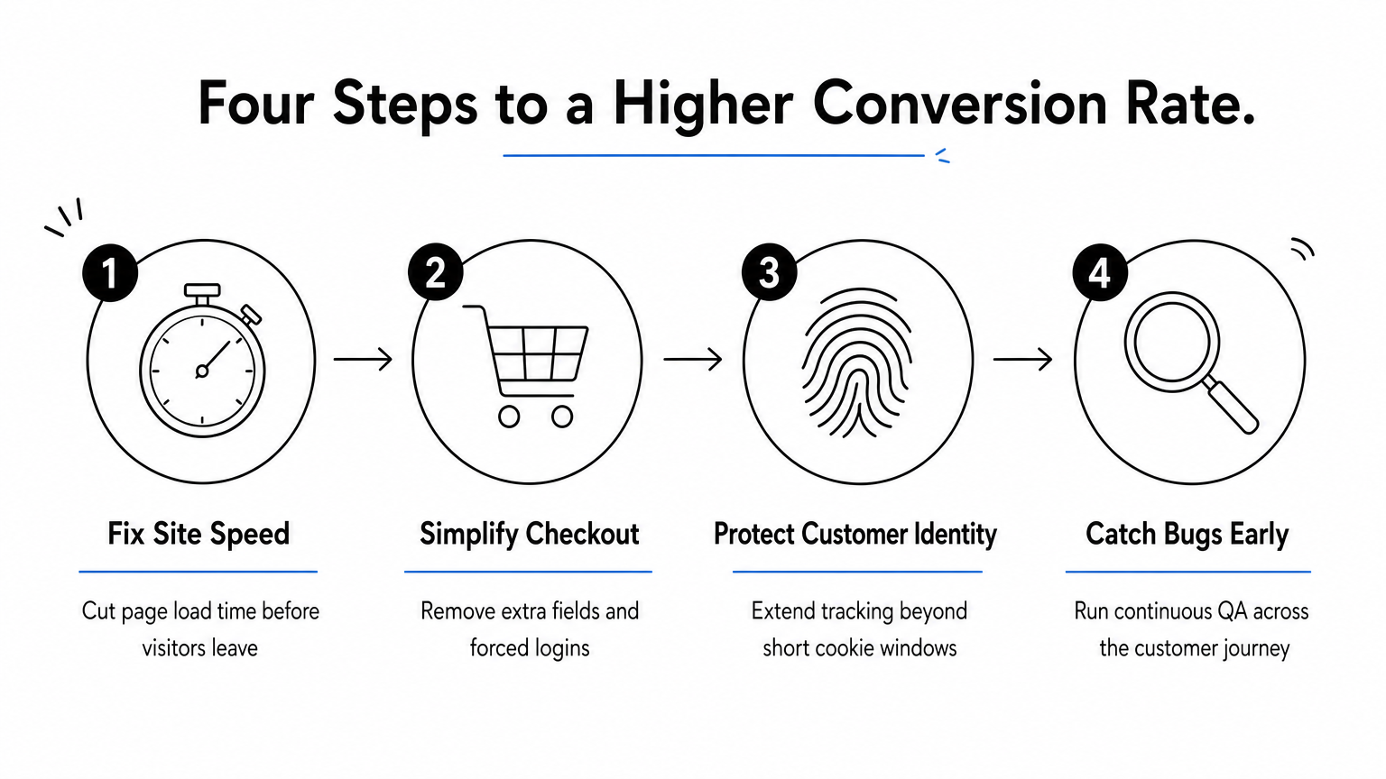 Four-step process infographic showing site speed, checkout, identity, and QA fixes for conversion rate.