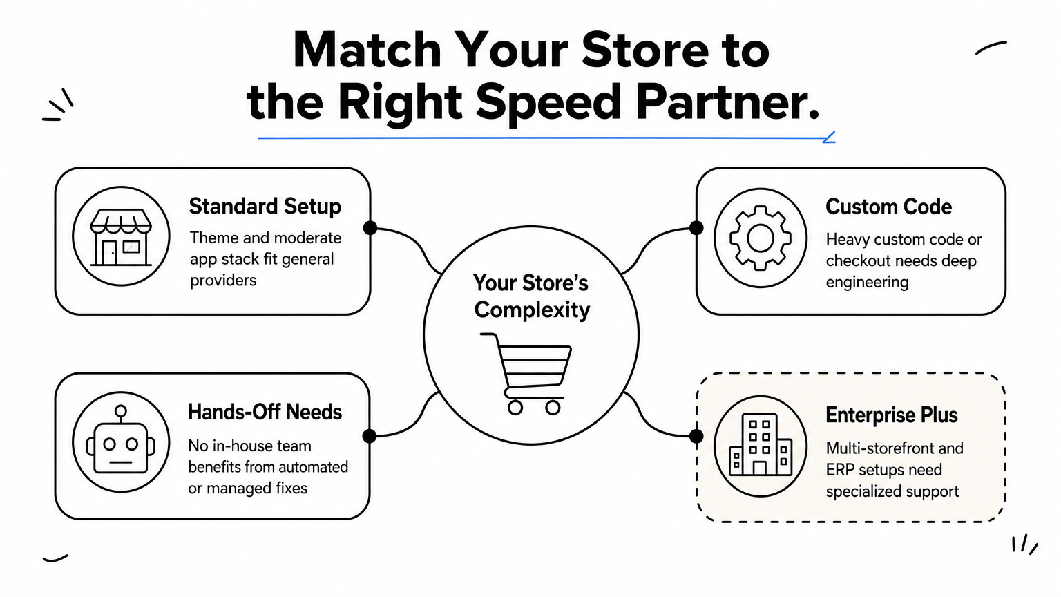 A hub diagram matching store complexity types to the right speed optimization provider category.