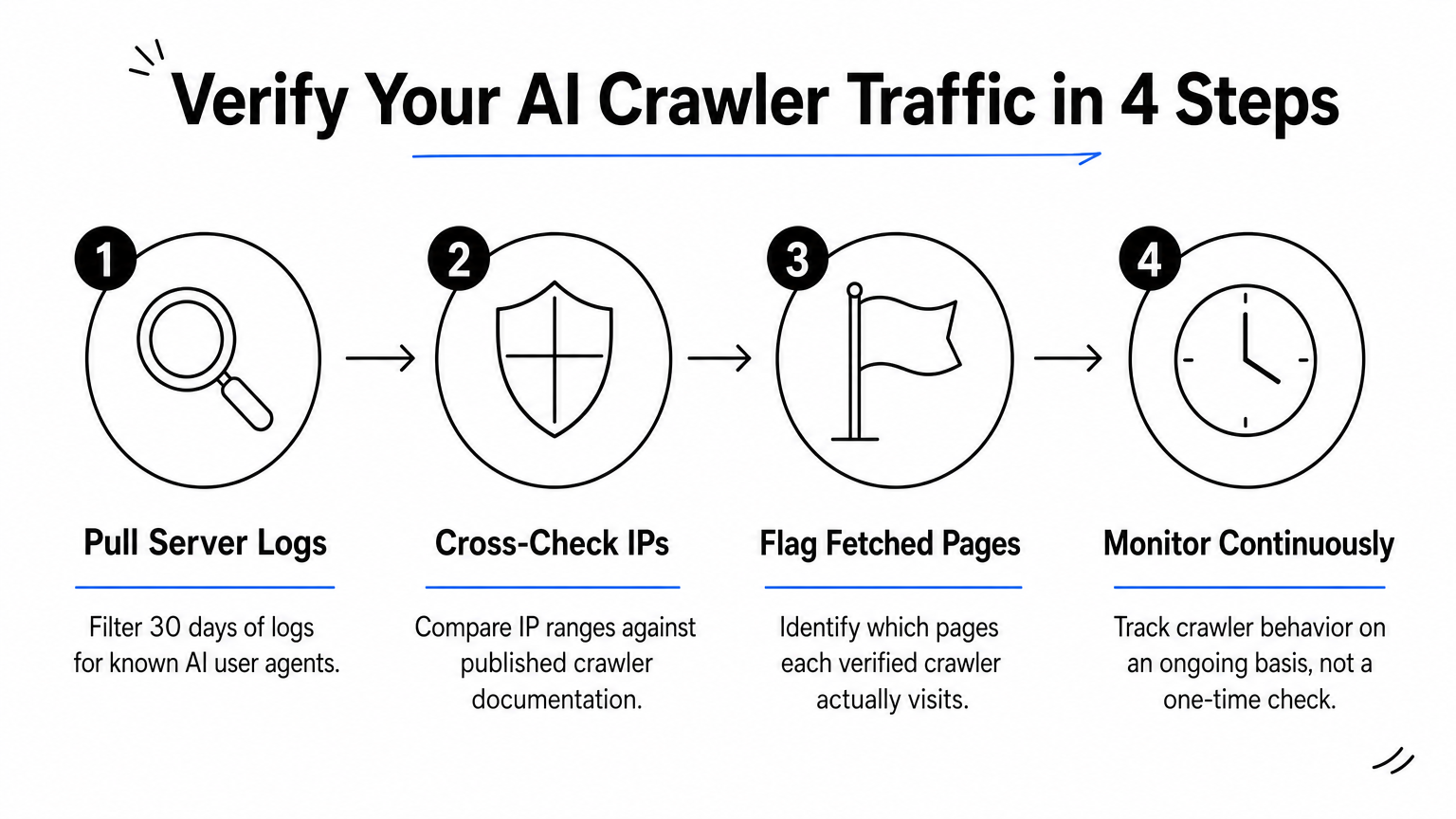 A four-step process diagram showing how to verify AI crawler traffic on a website.