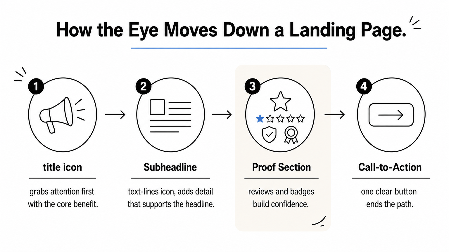 A four-step diagram showing the eye path from headline to subheadline to proof to call-to-action button.