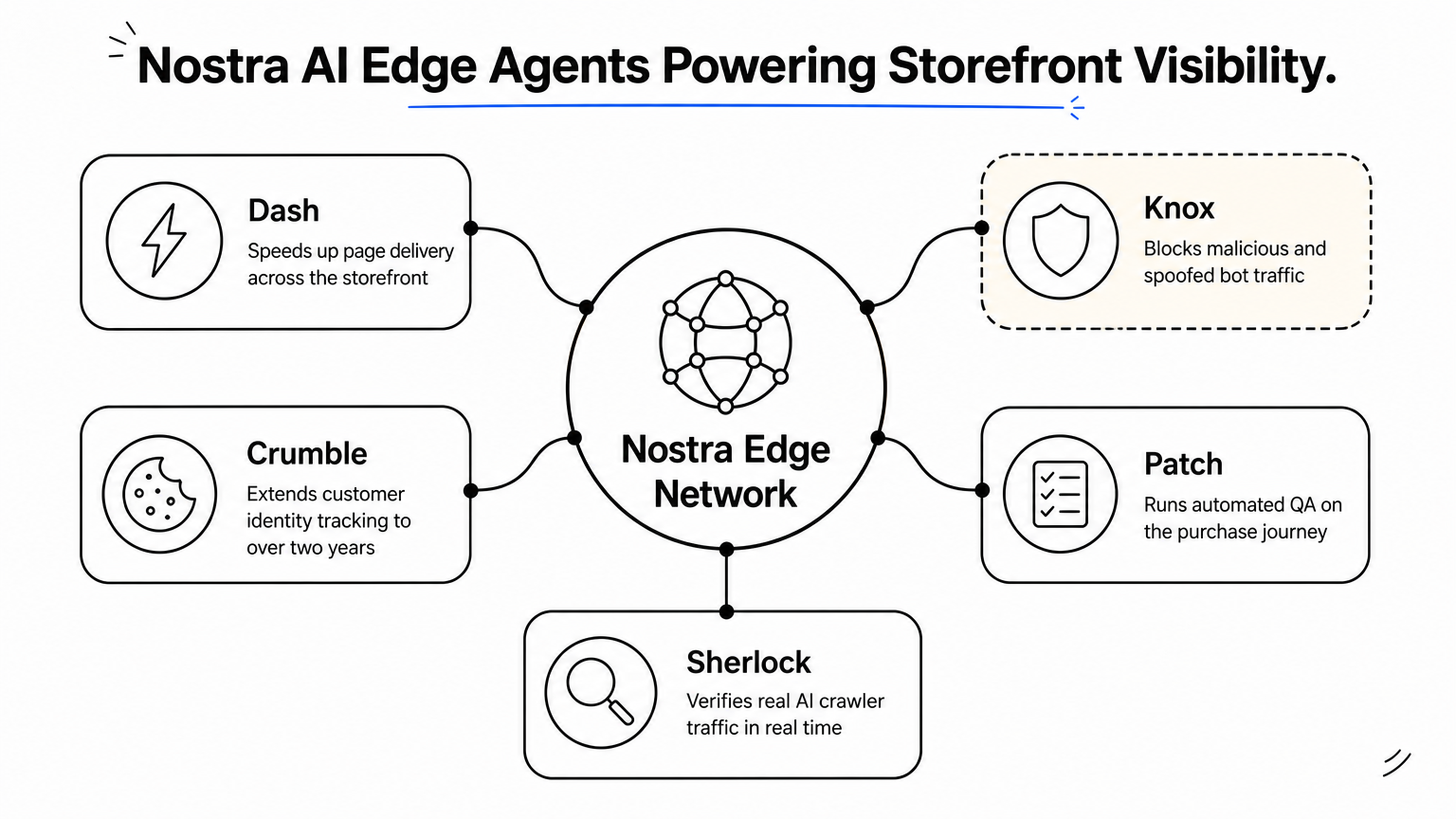 Hub diagram showing five Nostra edge agents branching from a central storefront network icon.