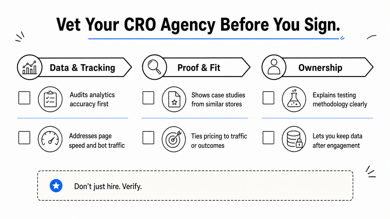 Checklist infographic grouping questions to ask a CRO agency into three columns.