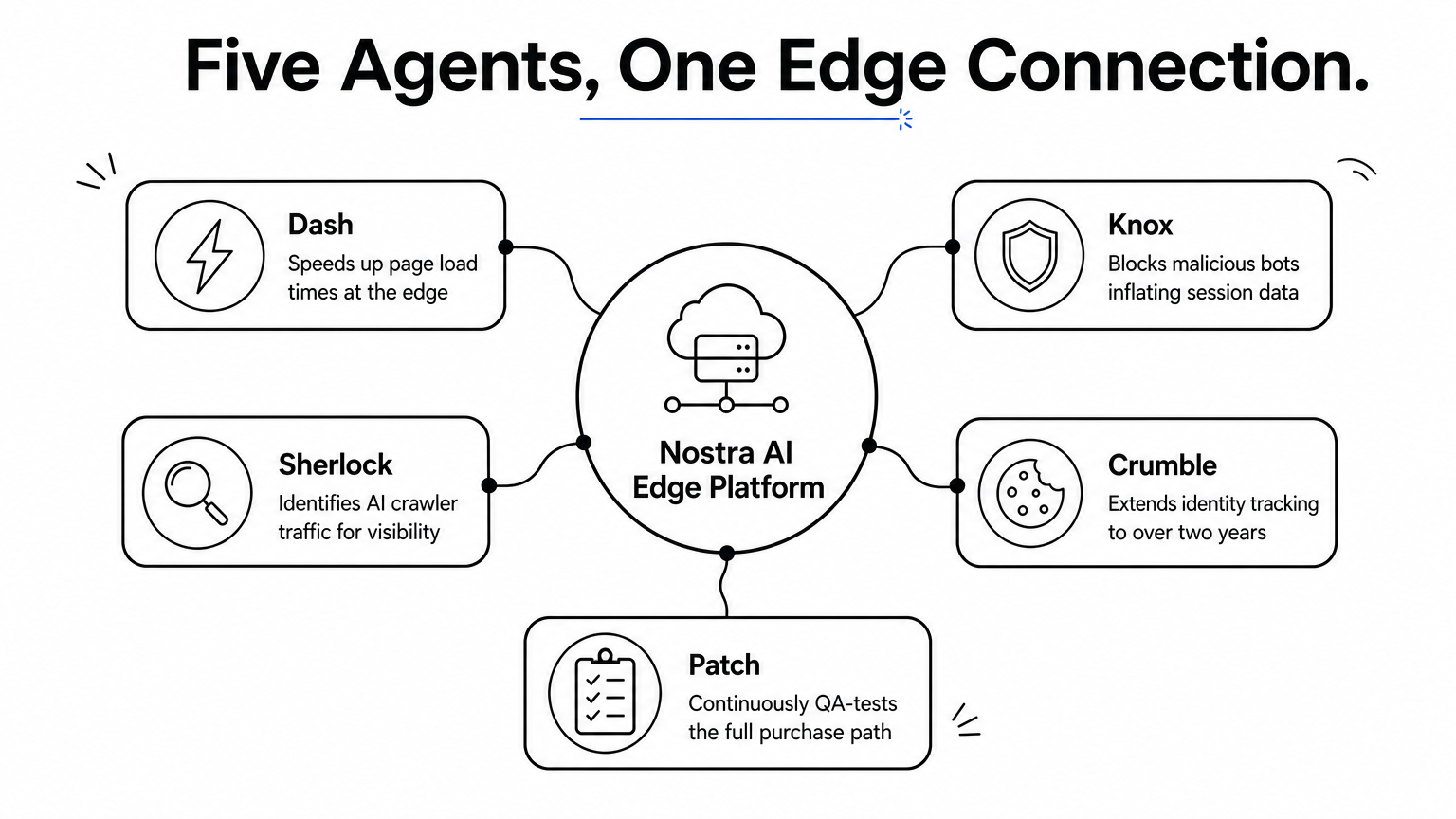 Diagram showing five specialized agents branching from a central edge platform node.