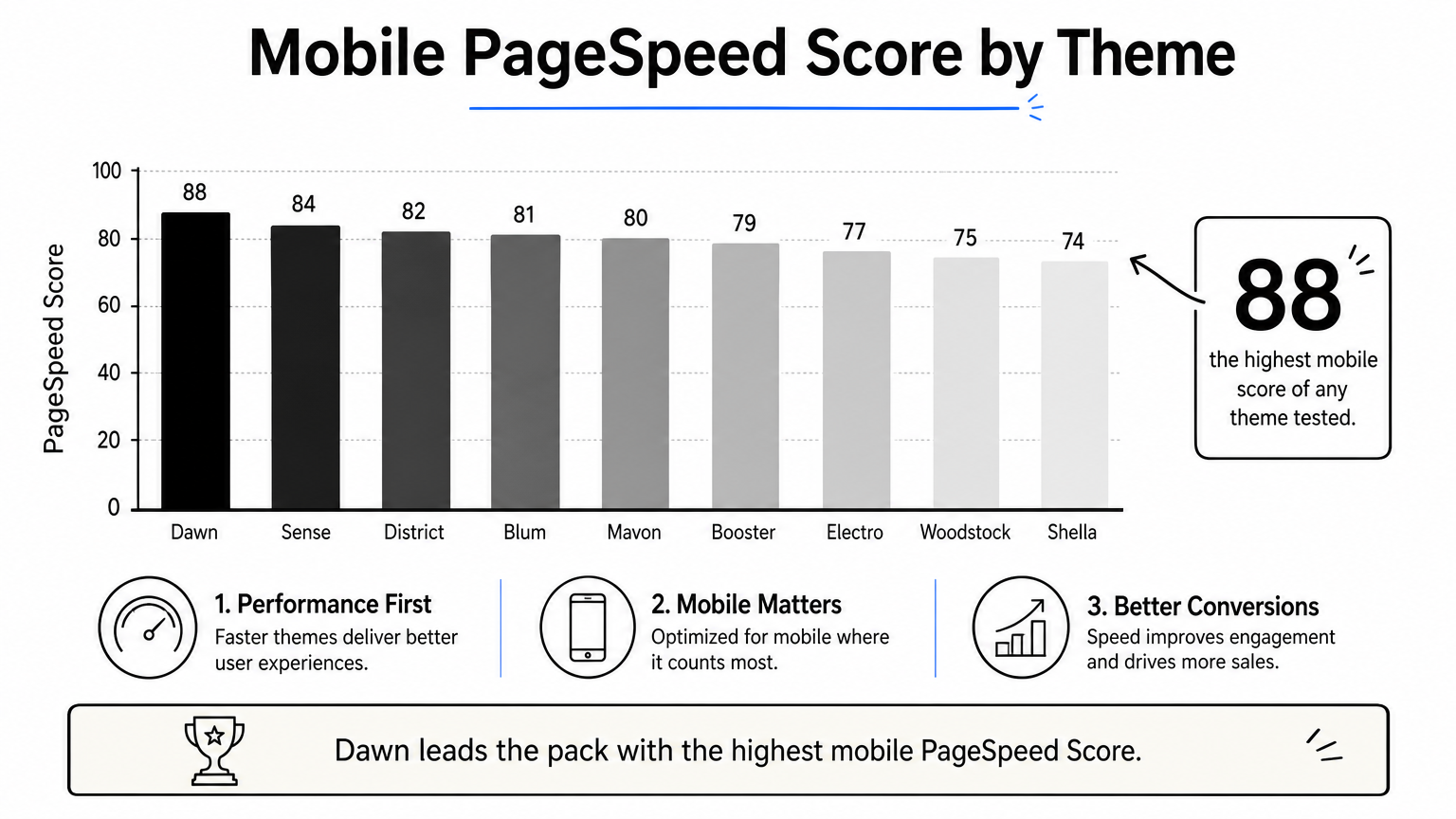 Bar chart comparing mobile PageSpeed scores across nine Shopify themes, with Dawn highest at 88.