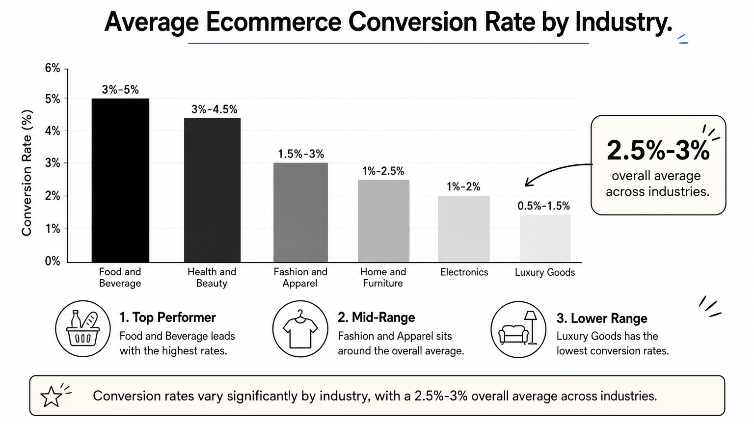 A bar chart comparing typical ecommerce conversion rate ranges across six retail industries.