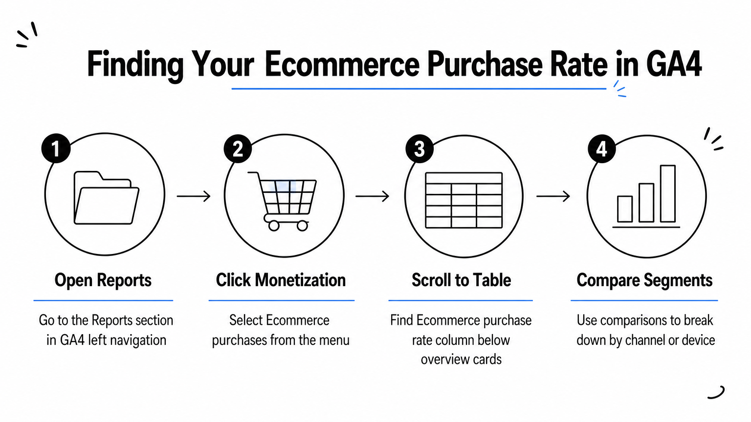 A four-step process diagram showing how to locate the ecommerce purchase rate inside GA4 reports.