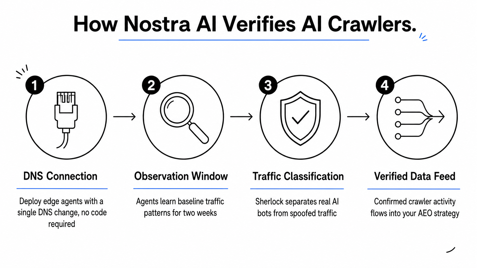 Four-step process diagram showing how Nostra AI verifies and classifies AI crawler traffic at the edge.