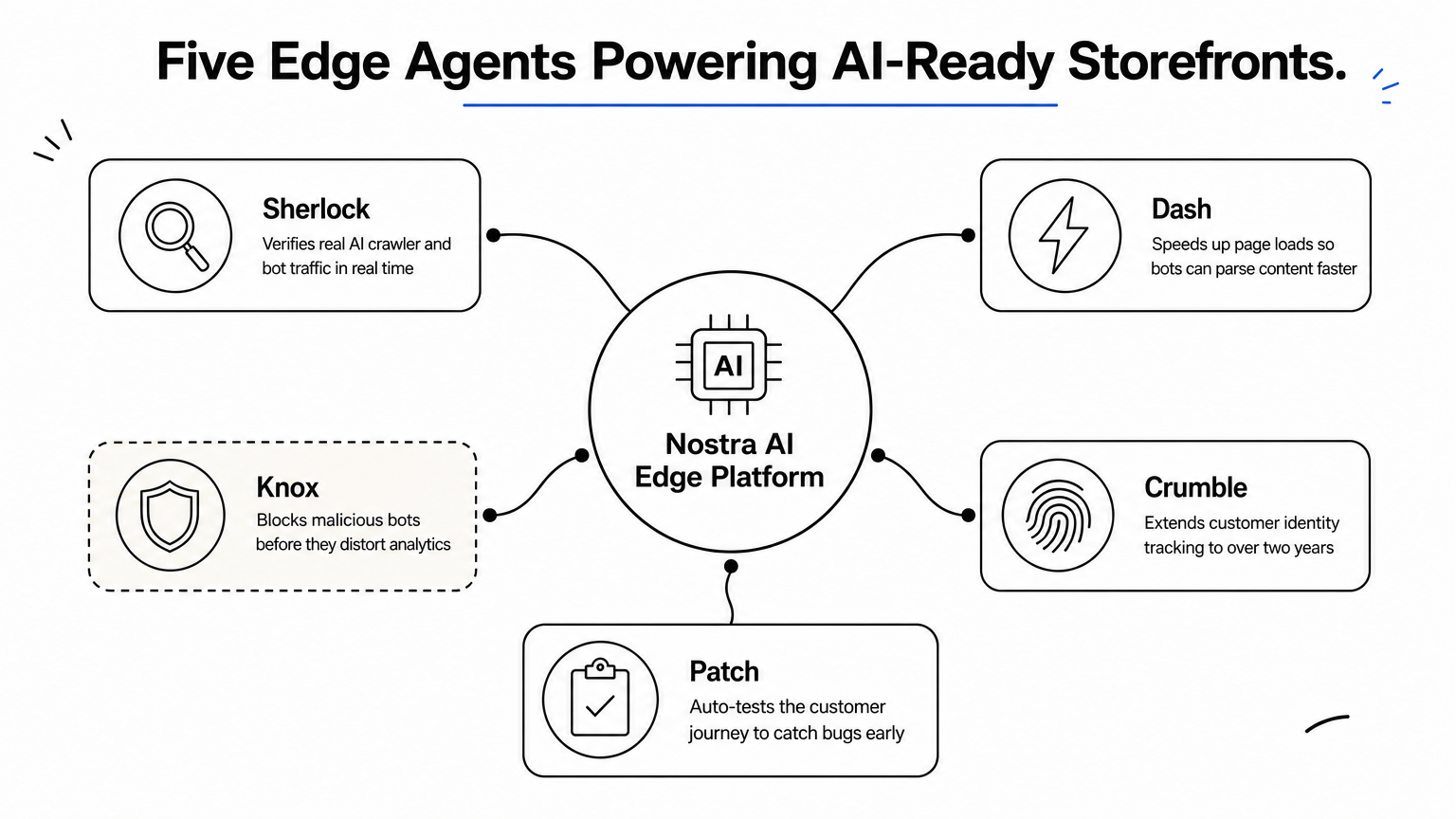 A hub diagram showing five Nostra AI edge agents branching from a central platform node, each with an icon and short description.