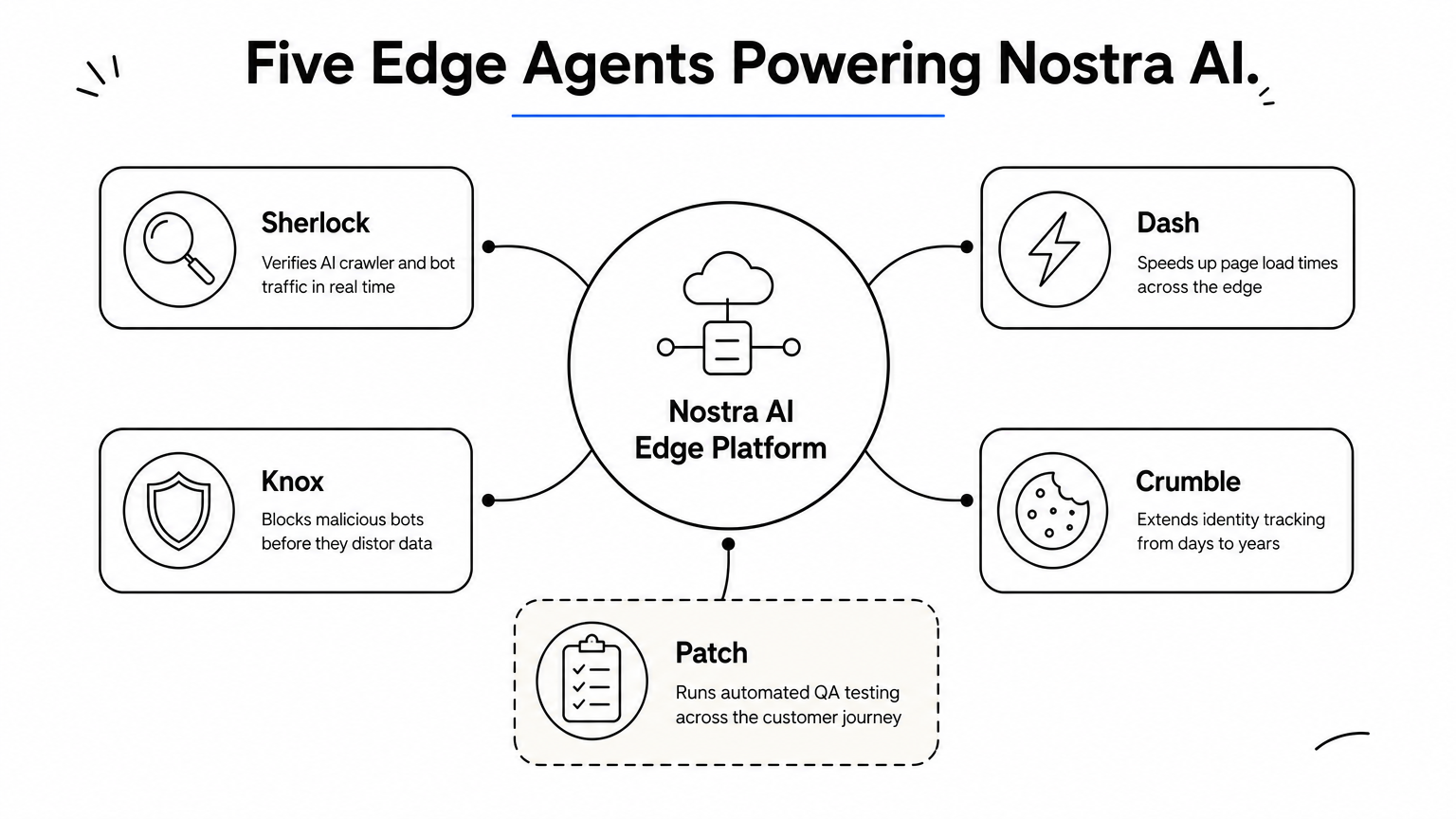 Hub diagram showing five Nostra AI edge agents branching from a central platform node.