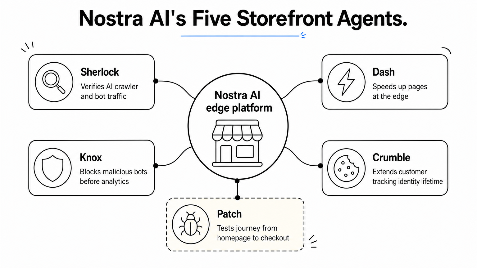 Hub diagram showing Nostra AI at the center with five agents branching out, each with an icon.
