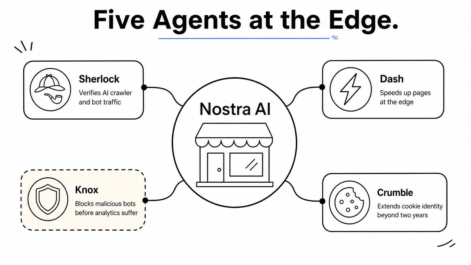 Hub diagram with Nostra AI at the center and four agents branching off.