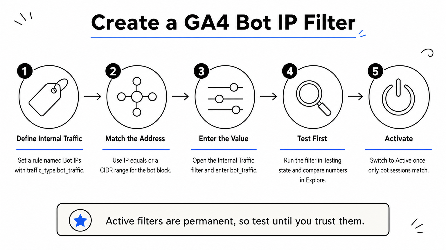 Five-step process showing how to create, test and activate a GA4 bot IP data filter.
