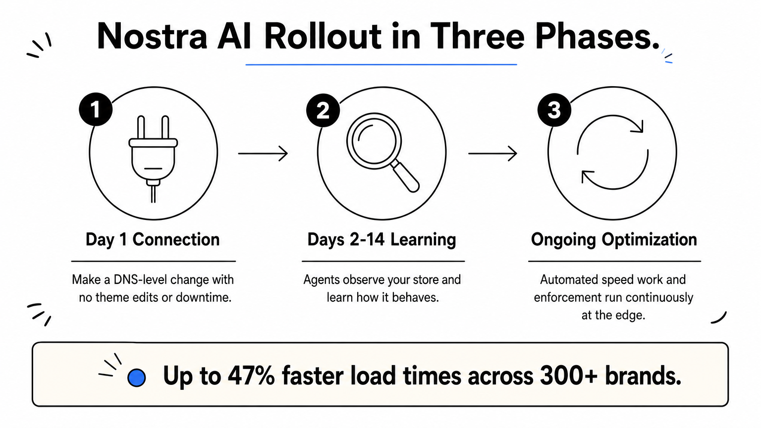 Three-step process showing Nostra AI's DNS connection, observation window, and ongoing optimization.