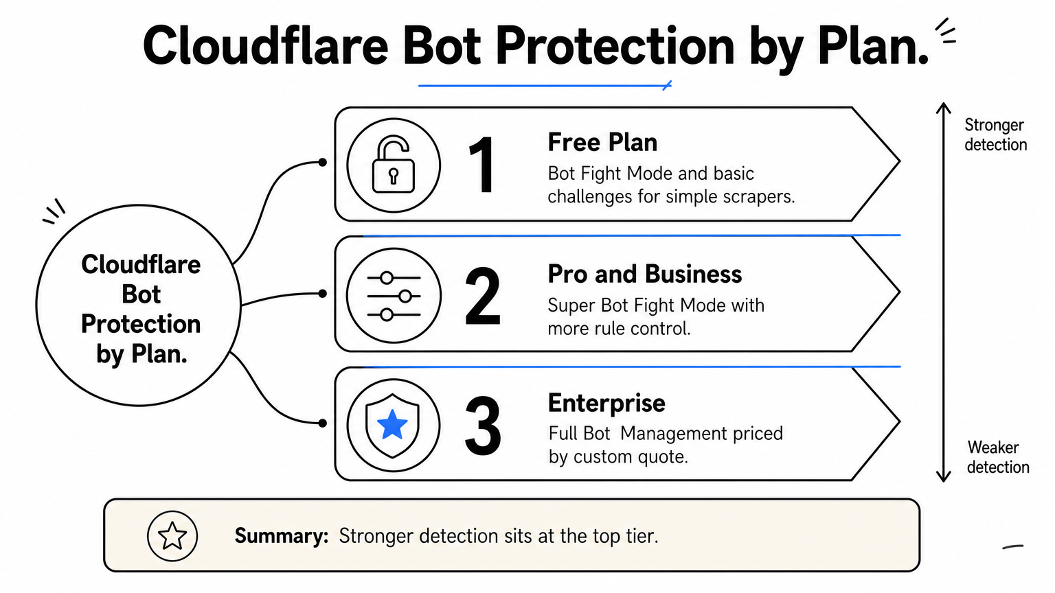 Three-step ladder showing Cloudflare bot protection from Free to Pro and Business to Enterprise.