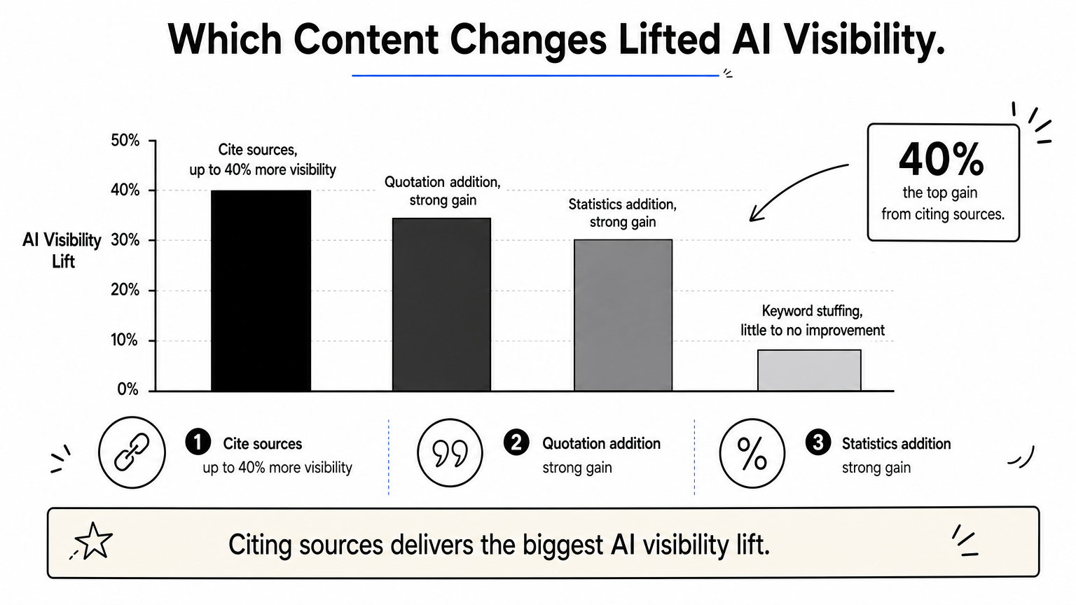 Bar chart comparing four content tactics and their effect on visibility in AI-generated answers.
