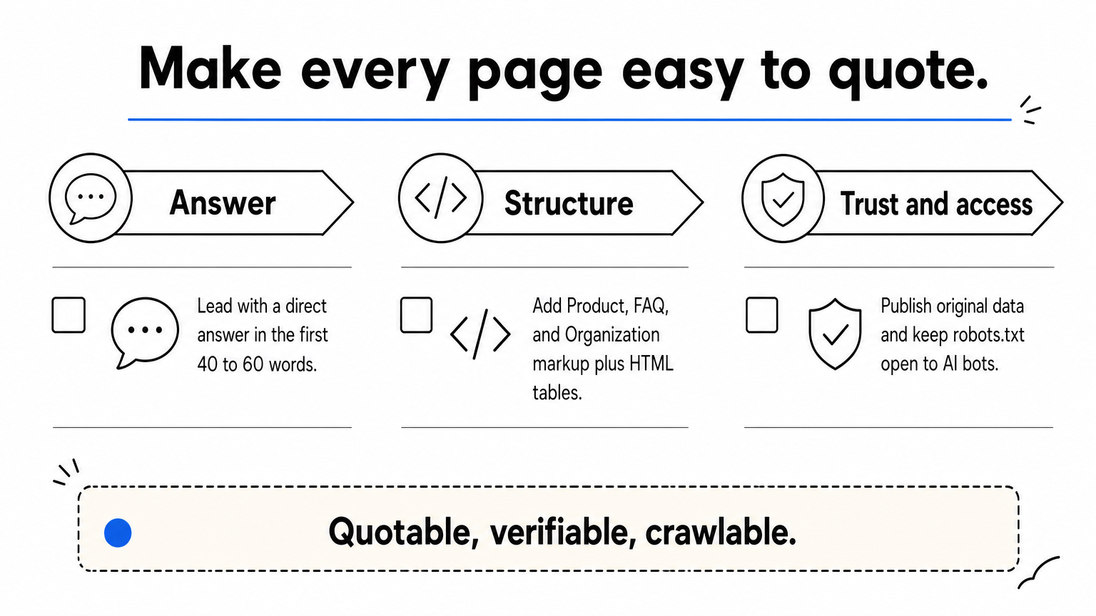 Three-column checklist covering answers, structured data, and trust and crawl access for AEO.