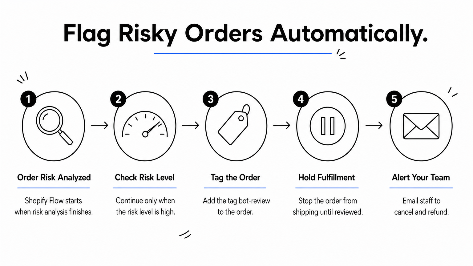 Five-step process showing how Shopify Flow tags, holds, and reports high-risk orders.