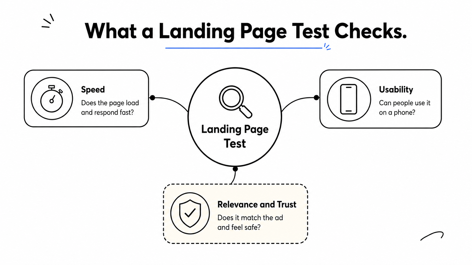 Hub diagram with a landing page test at the center and three branches: speed, usability, relevance and trust.