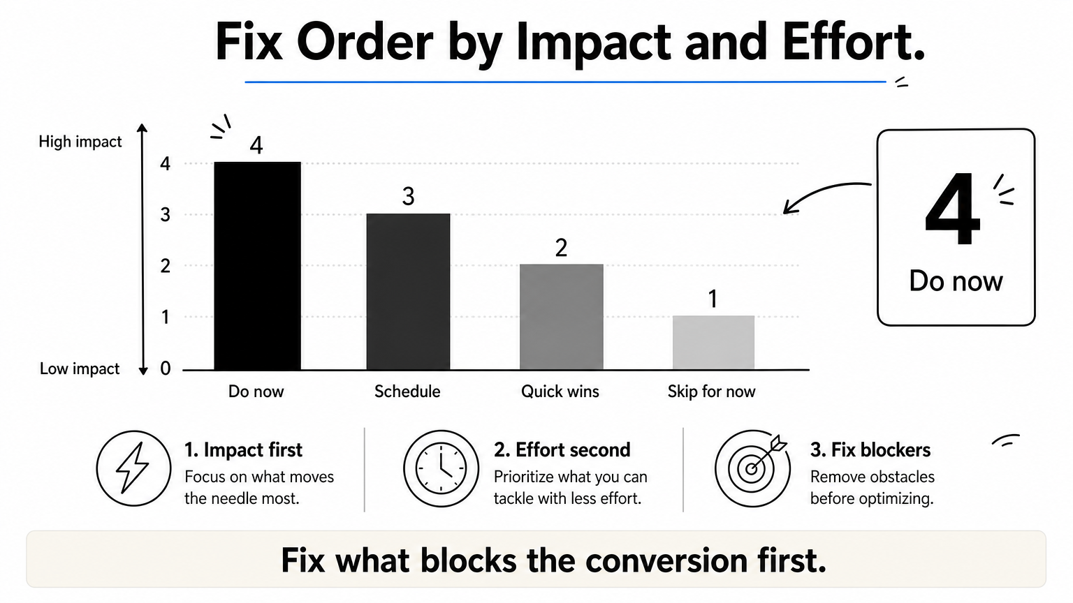 Bar chart ranking four fix priorities from do now down to skip for now.