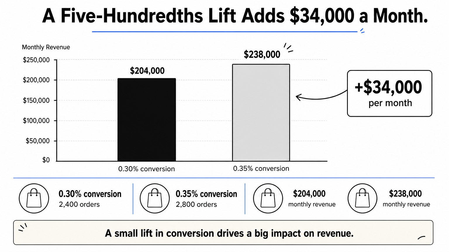 A bar chart comparing $204,000 and $238,000 in monthly revenue at two email conversion rates.