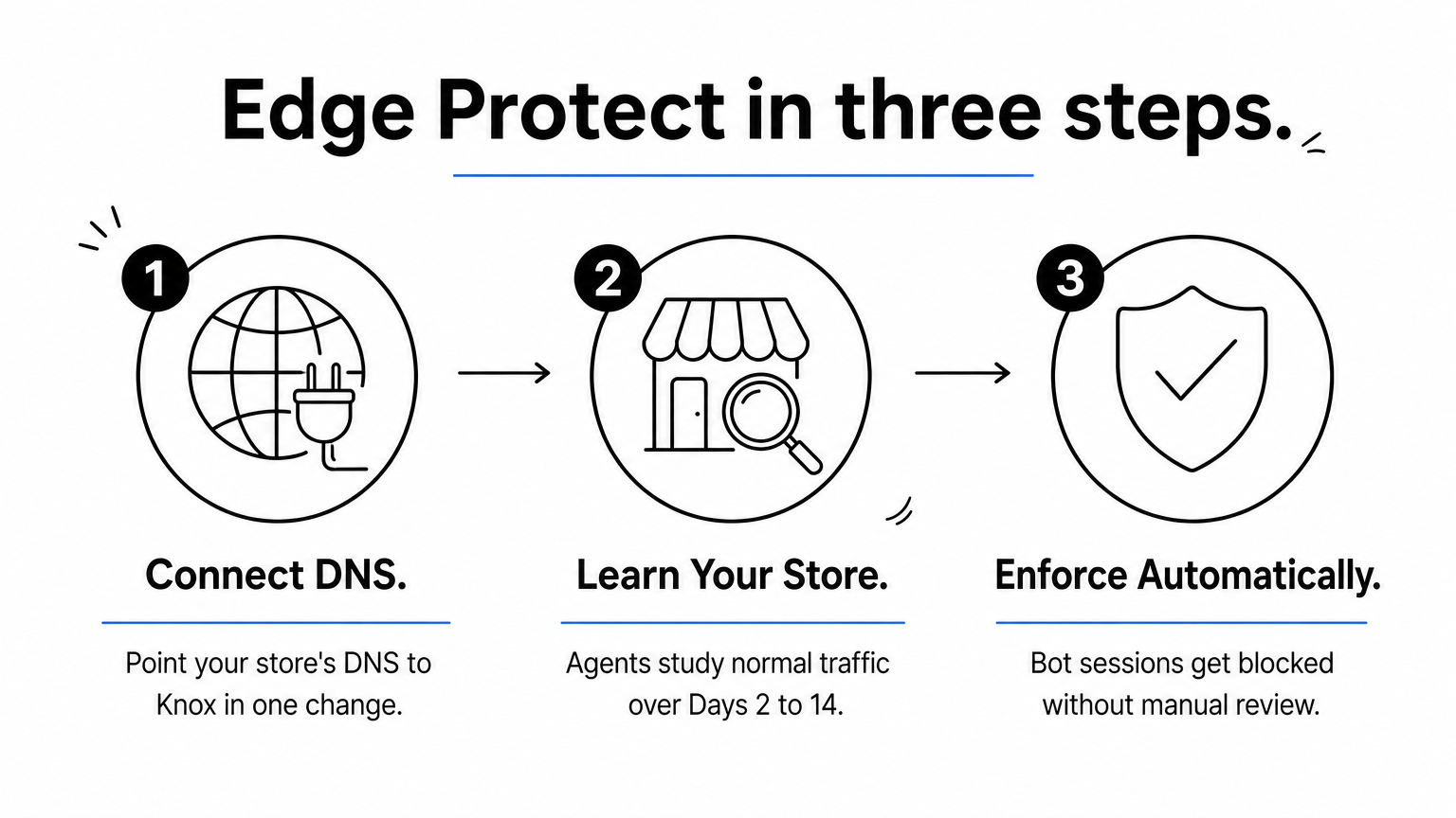 Three numbered steps showing DNS connection, a learning period, and automatic bot blocking.
