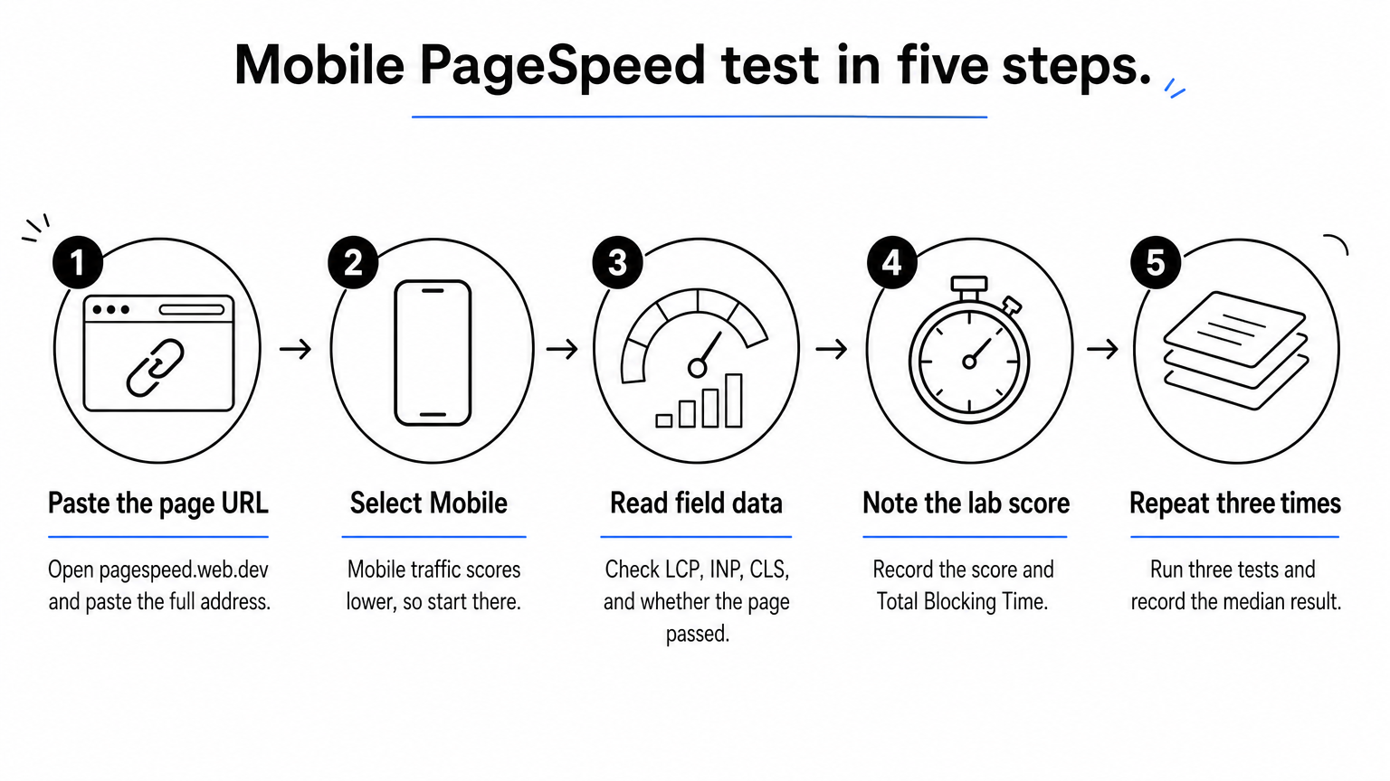 Five numbered steps for running a mobile PageSpeed Insights test on a Shopify page.