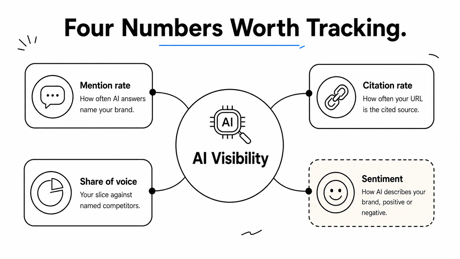 A hub diagram with AI Visibility at the center and four branches for mention rate, citation rate, share of voice, and sentiment.