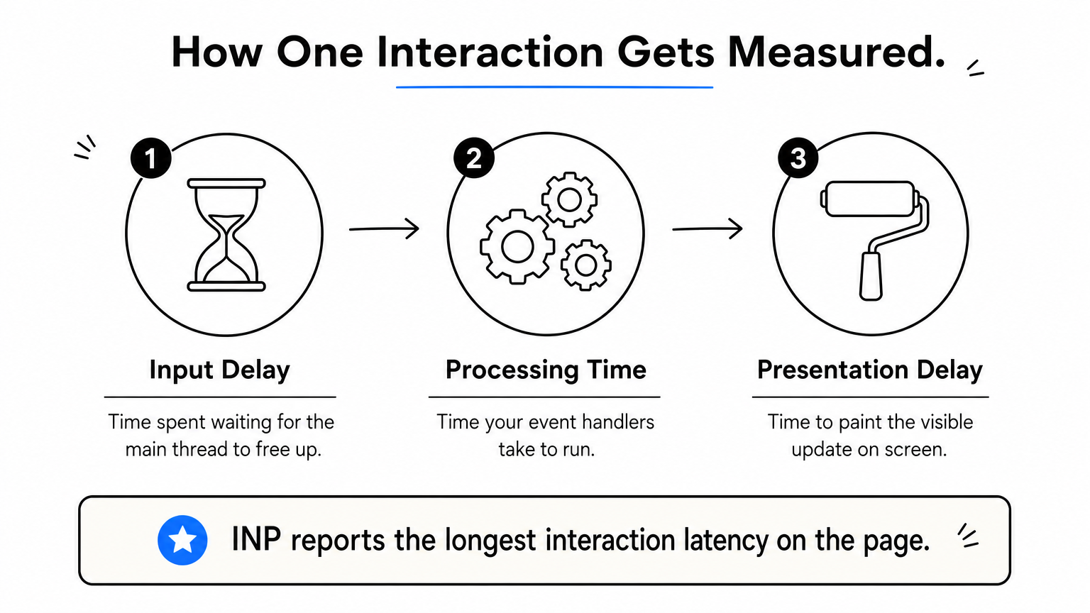 Three-stage process showing input delay, processing time, and presentation delay for one interaction.