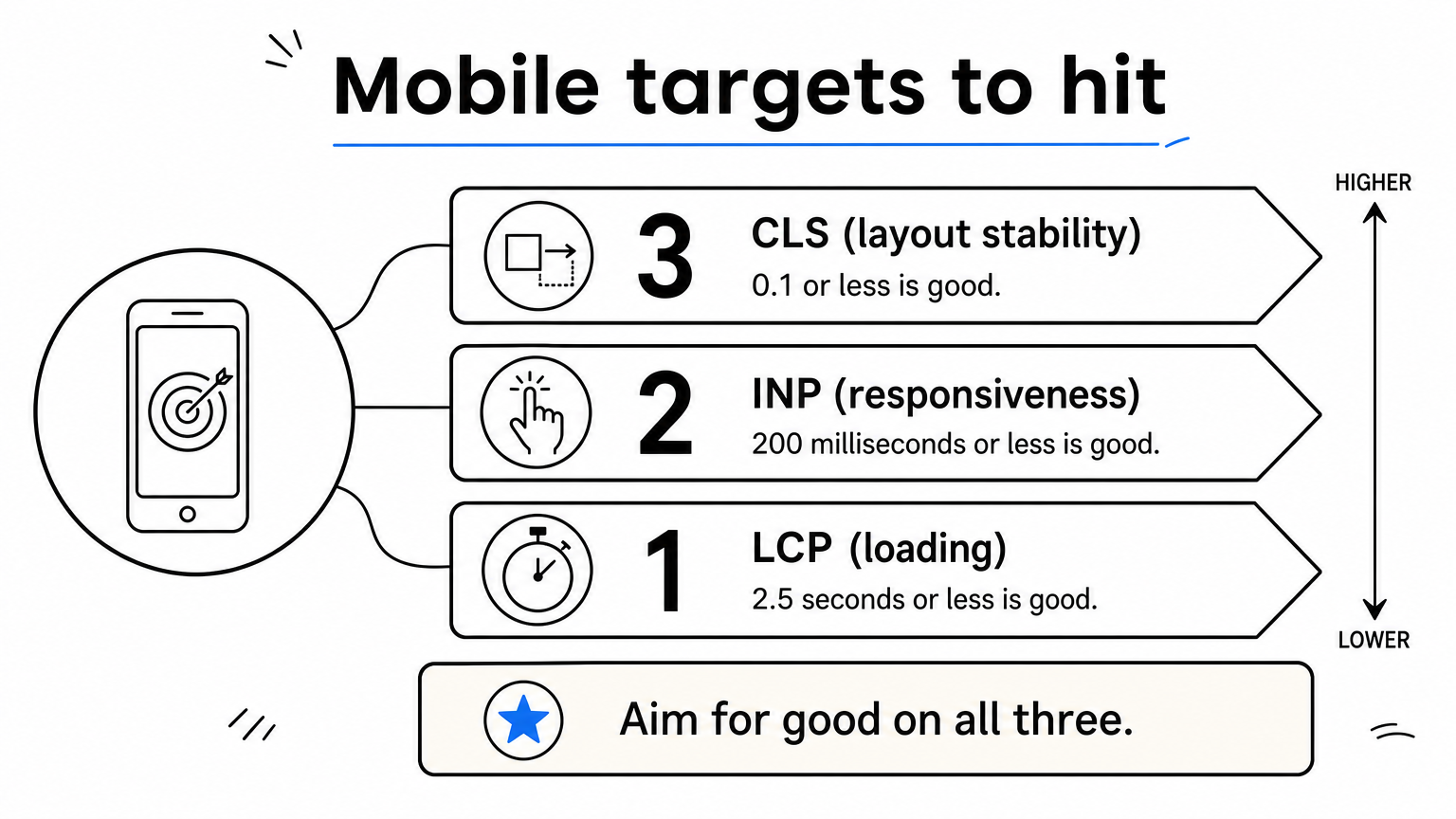 A three-rung ladder listing the good thresholds for LCP, INP, and CLS on mobile.