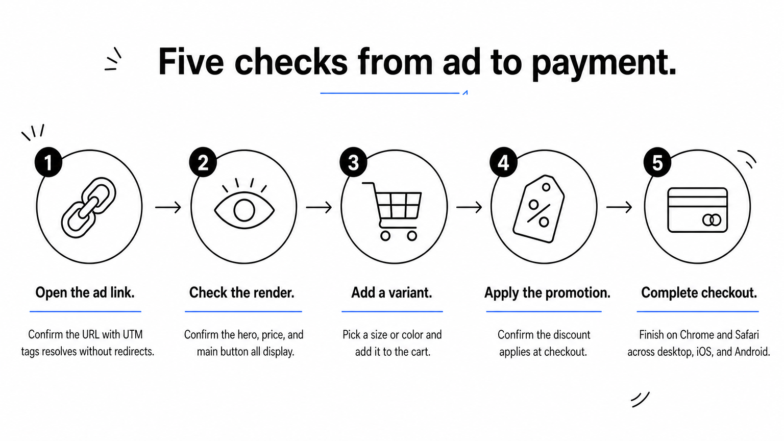 A five-step process flow showing the checks from opening the ad link through completing checkout on multiple devices.