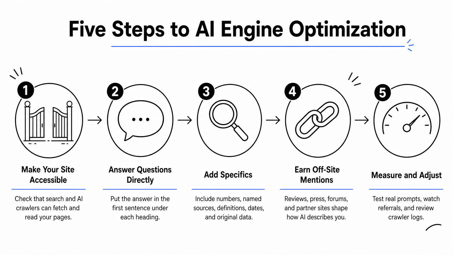 Five connected steps in order, from making a site accessible to measuring and adjusting results, each with a simple icon.