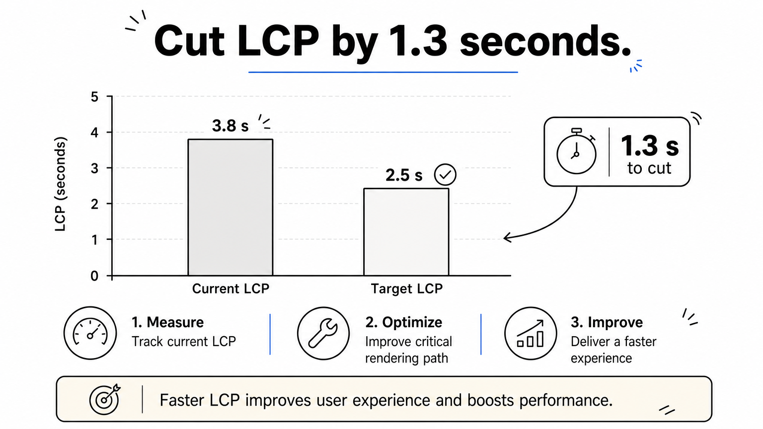 Bar chart comparing a 3.8-second current LCP with the 2.5-second target.