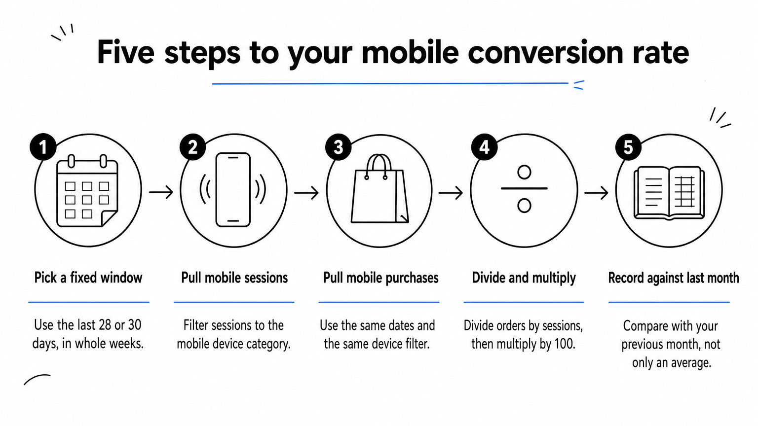A five-step process diagram showing how to calculate a mobile conversion rate from sessions and orders.
