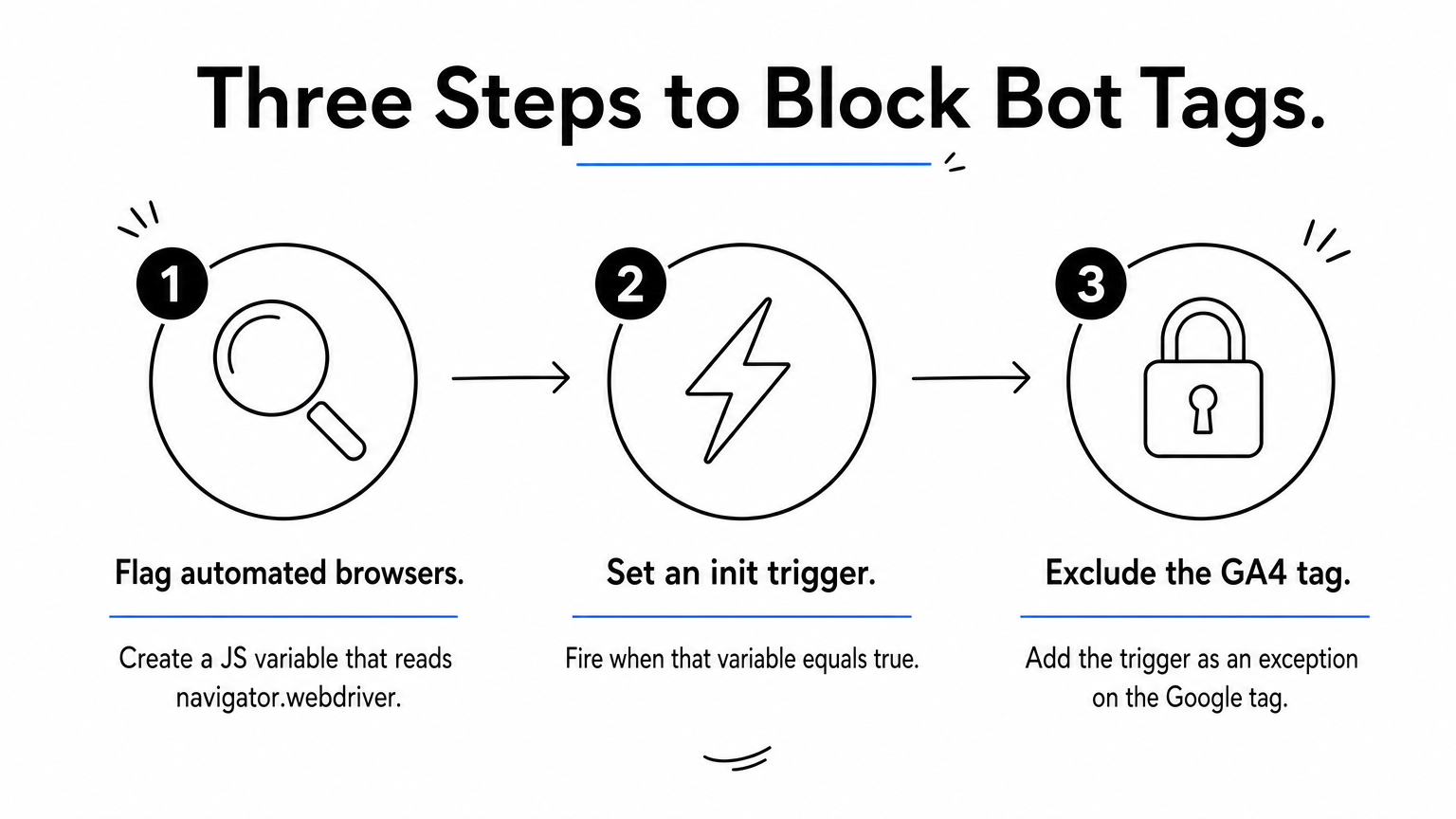 Three numbered steps show how to flag automated browsers and exclude them from the GA4 tag.