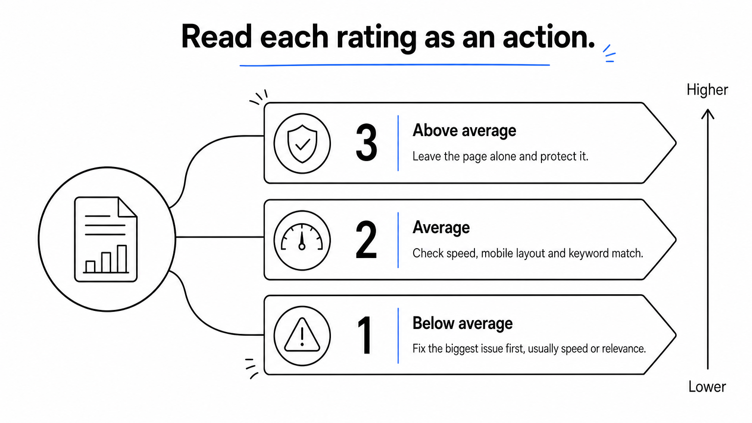 A three-step ladder that ranks Google's landing page ratings from Below average at the bottom to Above average at the top, each with a suggested action.