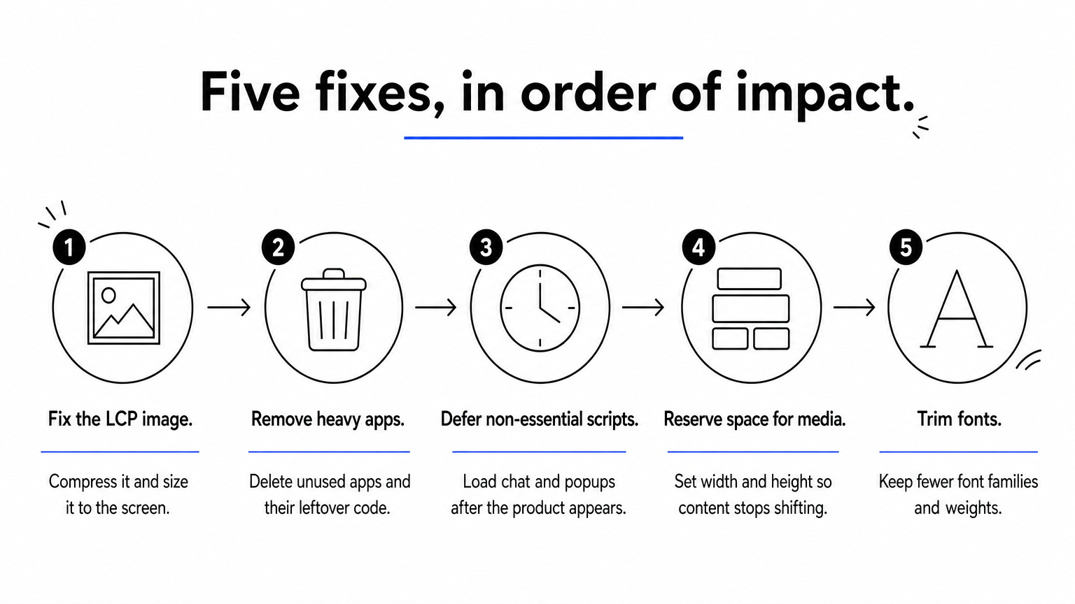 A five-step process diagram lists speed fixes in order, from the LCP image to trimming fonts.