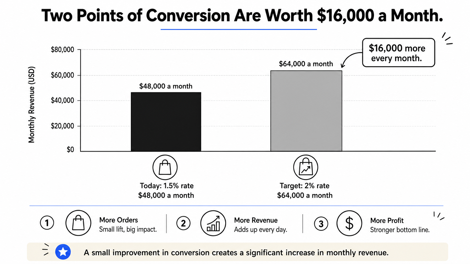 Two bars compare a 1.5% conversion rate worth $48,000 a month with a 2% rate worth $64,000 a month.