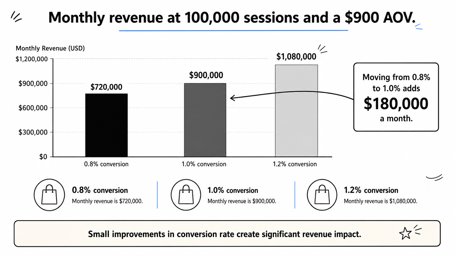 Bar chart showing monthly revenue rising from $720,000 at 0.8% to $1,080,000 at 1.2% conversion.