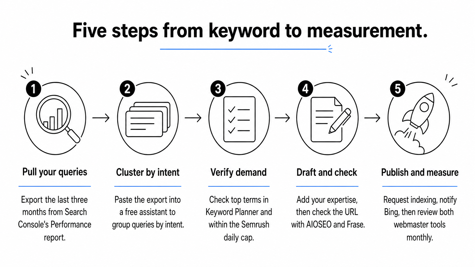 A five-step left-to-right process diagram linking keyword research, clustering, verification, drafting, and measurement.
