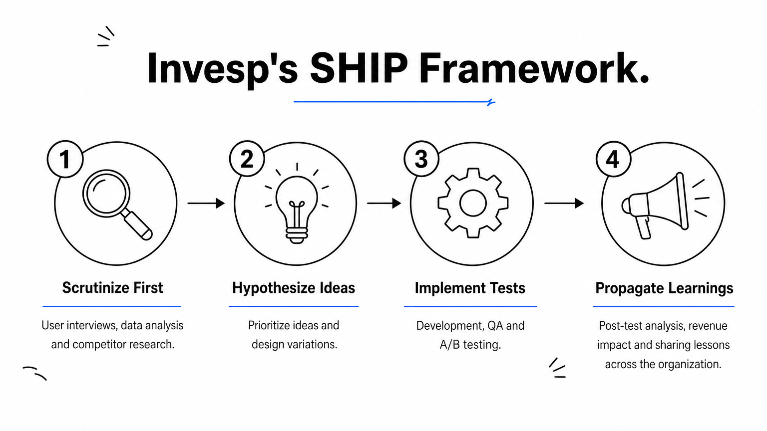 A four-step process showing Invesp's SHIP framework: scrutinize, hypothesize, implement and propagate.