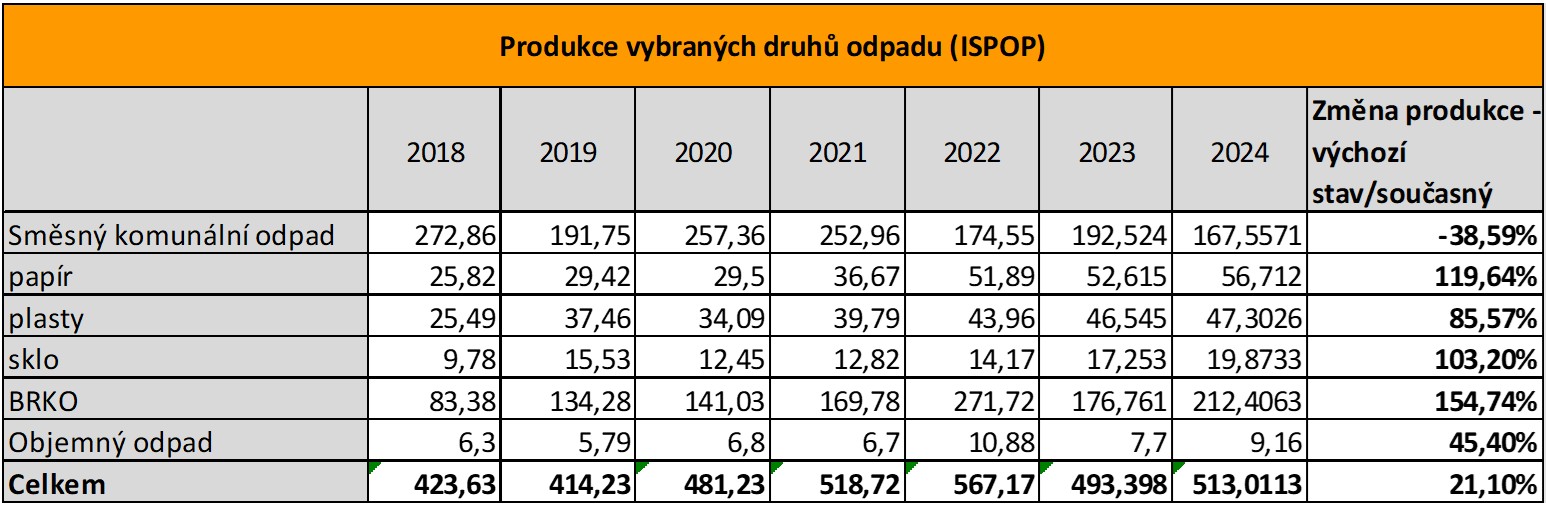 produkce vybraných druhů odpadu