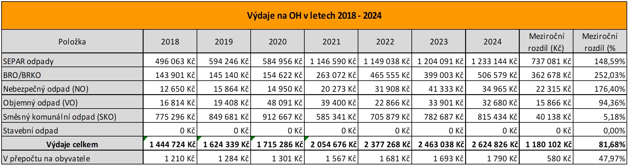 výdaje na odpodové hospodářství