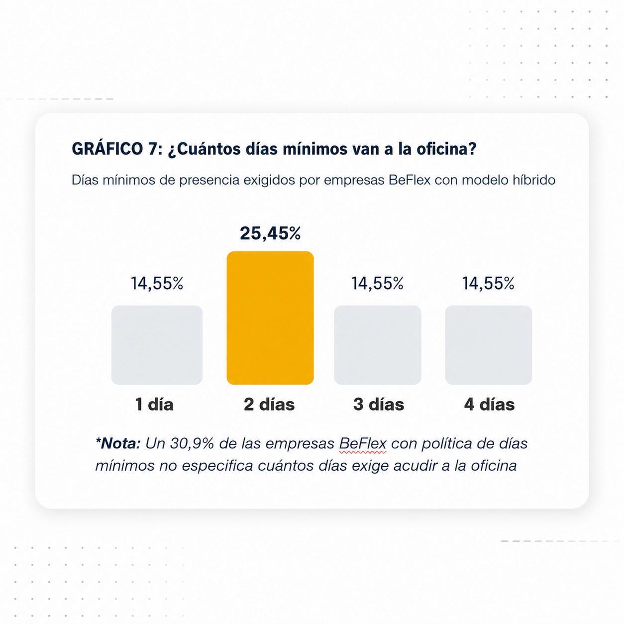 Gráfico 2 - Presencialidad